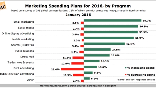 Charts That Point to the Future of Marketing