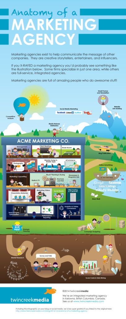 Anatomy of a Marketing Agency infographic by Twin Creek Media showing an illustrated agency landscape