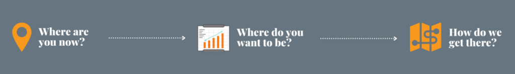 Three-step roadmap: Where are you now, Where do you want to be, How do we get there