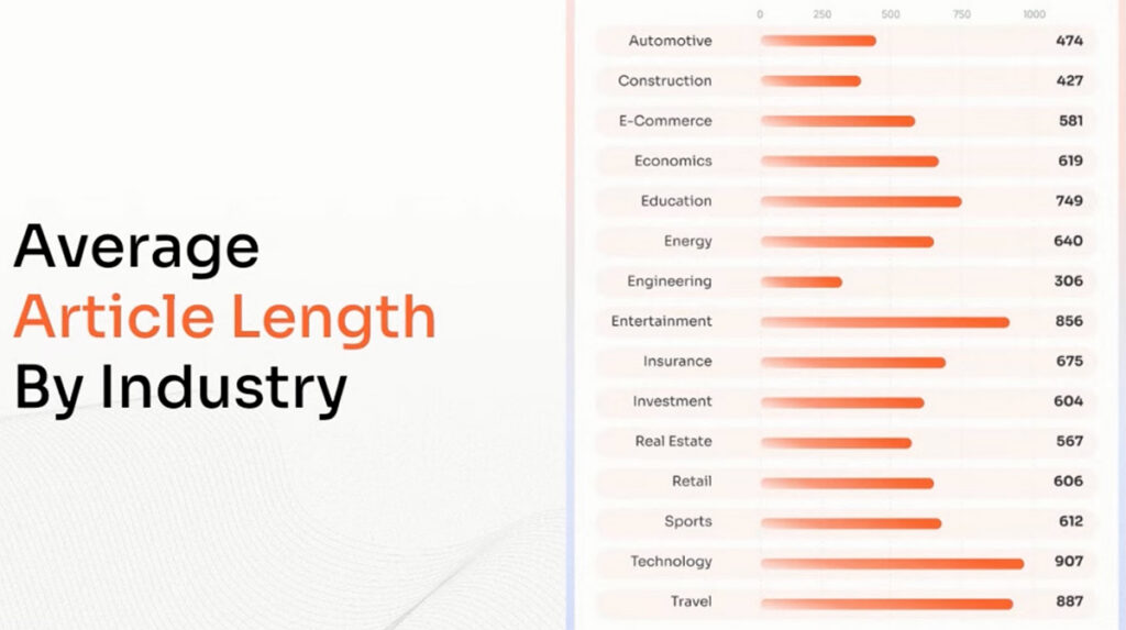 Keep your word count in check and readers hooked! Source: Neil Patel Digital - Statista, 2023