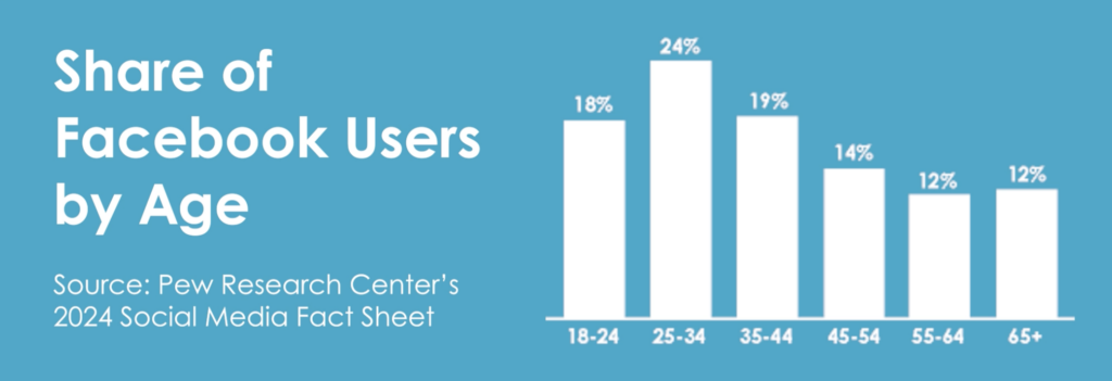 Bar chart of Facebook users by age, highest at ages 25 to 34 with 24%