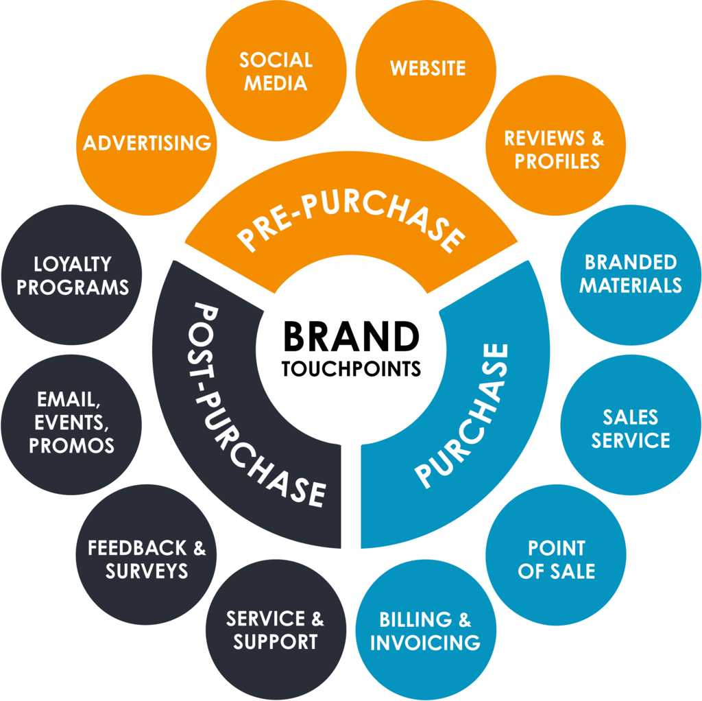 Brand touchpoints wheel grouping pre-purchase, purchase and post-purchase customer contact points