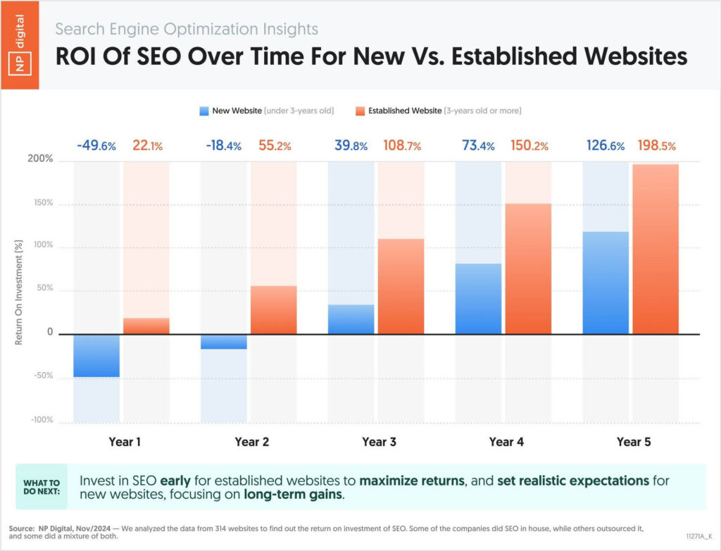 ROI of SEO for websites
