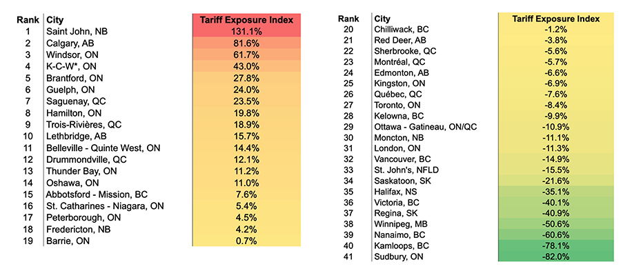 Tariff Exposure Index Source: Canadian Chamber of Commerce