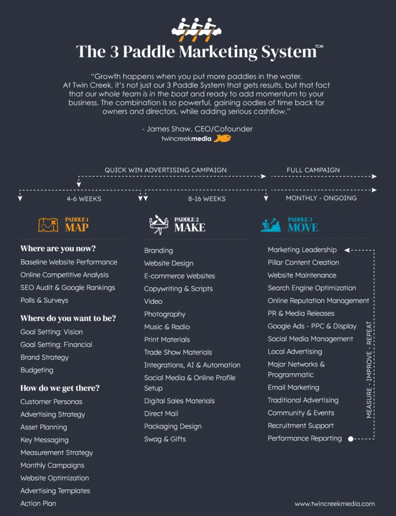 The Twin Creek Media 3 Paddle System that every marketing project moves through