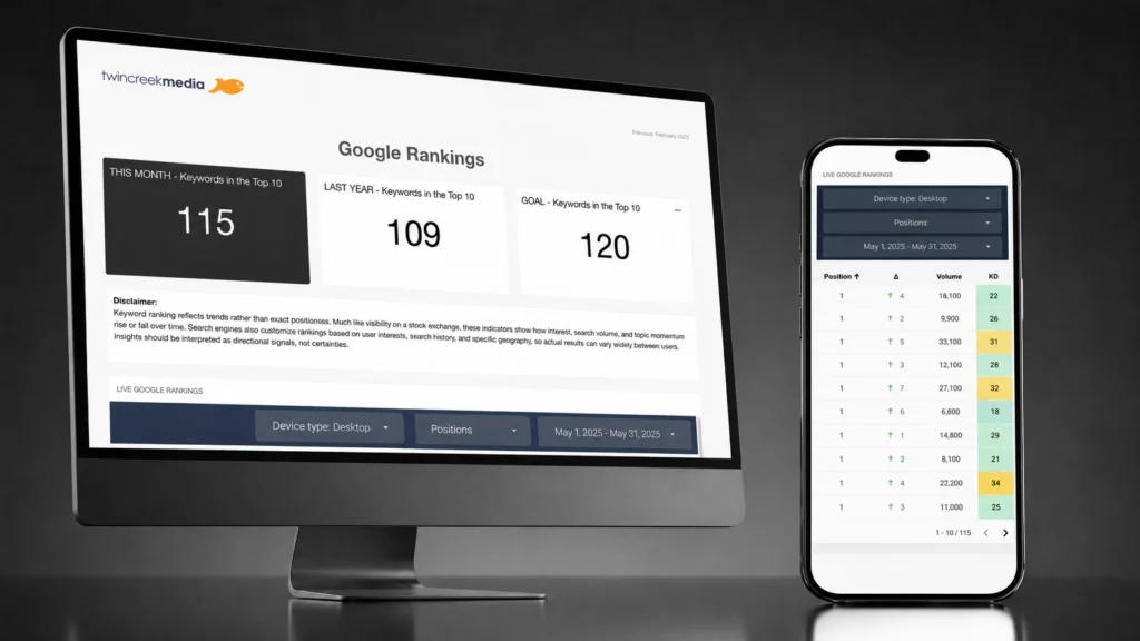 A report showing strong Google keyword rankings